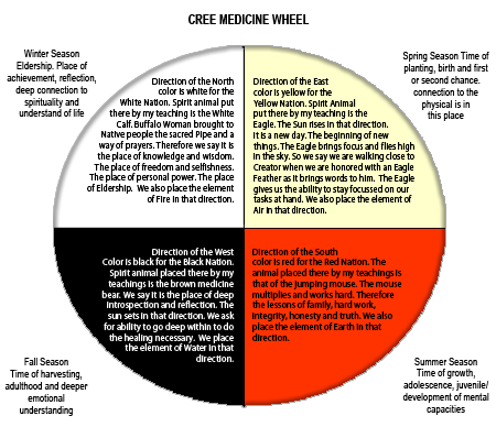 Native American Medicine Wheel Colors Meaning
